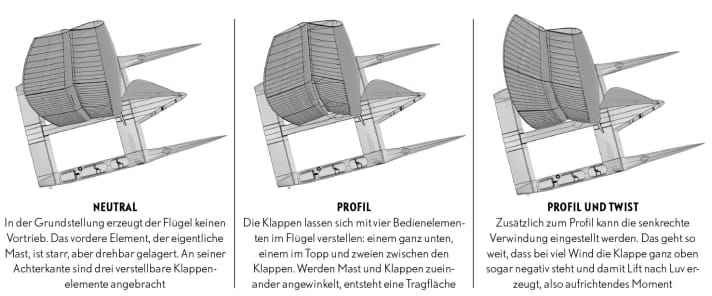   Die prinzipiellen Einstellmöglichkeiten des Flügels