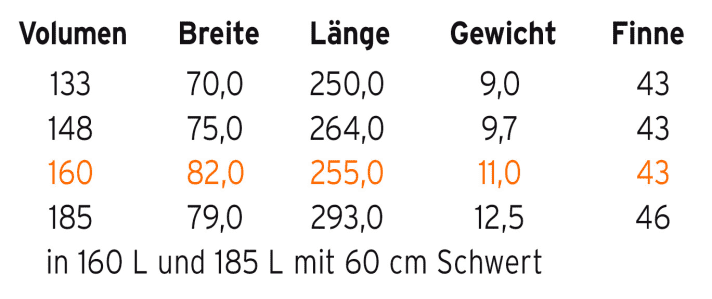   Range of the Bic Techno