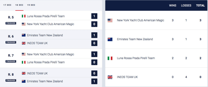   The standings after eight races
