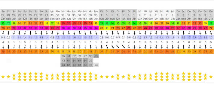 The wind forecast could hardly look better