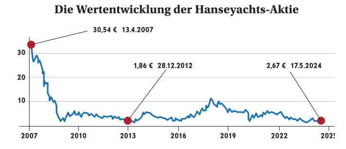 From over 30 euros to under three euros: After going public, the share lost value rapidly until 2009. Except for an interim high in 2018, it remained at a low level in the following years