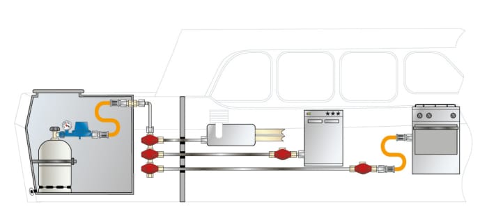   Schematische Darstellung der Gas-Installation an Bord eines Motorbootes von links nach rechts: Geschlossener Staukasten mit Ablauf nach außenbords an der tiefsten Stelle und Gasflaschenbefestigung. Flaschenventil, Druckregler wahlweise mit Manometer, Schottverschraubung, Verteiler mit Sperrhähnen oder Sperrhähne vor den Verbrauchern
