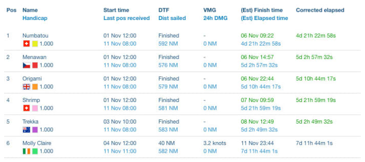   From Lagos to Lanzarote: the arrival times and order
