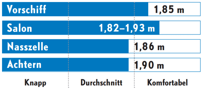 Dehler 38 SQ Stehhöhe
