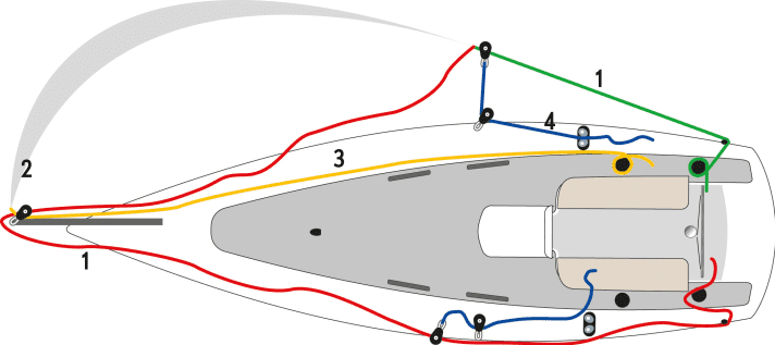 Overview of the various operating elements of the gennaker