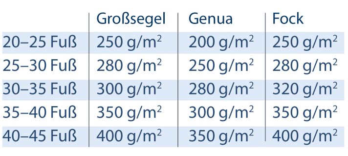 The required surface weight depends heavily on the type of boat and area of use. The table provides an initial guide