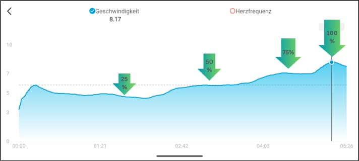 Speed-Test bei minimaler Paddelanstrengung und Motorunterstützung zwischen 25 und 100 Prozent Power.