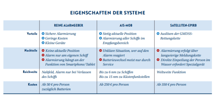 Qual der Wahl: das Alarmsystem sollte dem Revier und der Crewgröße angepasst sein