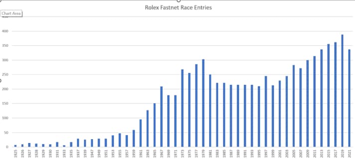 Participant development between 1925 and 2021
