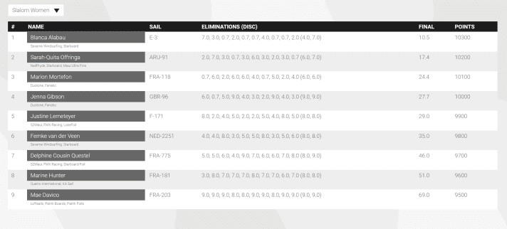 Das Ranking der Damen nach Tag zwei (Slalom) und zehn Eliminations