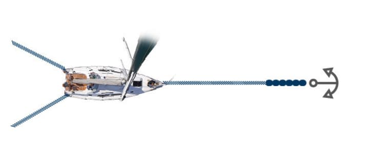   Even the smallest bays can be used with two shore lines