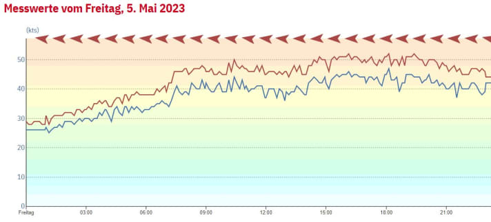 Between 40 and 50 knots were measured at the Kiel lighthouse during the day