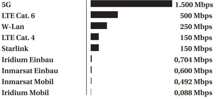 Network operators advertise theoretical transmission rates. In practice, this is often not very noticeable. Reception conditions, local network connection and capacity utilisation have a negative impact