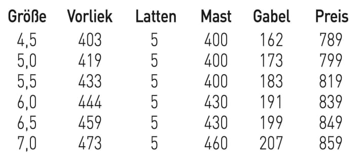 Erhältliche Größen beim NeilPryde Fusion