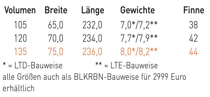 RRD Fire Storm 135 LTD | surf Testabteilung