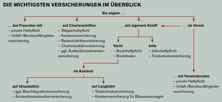 Segeln Versicherungen