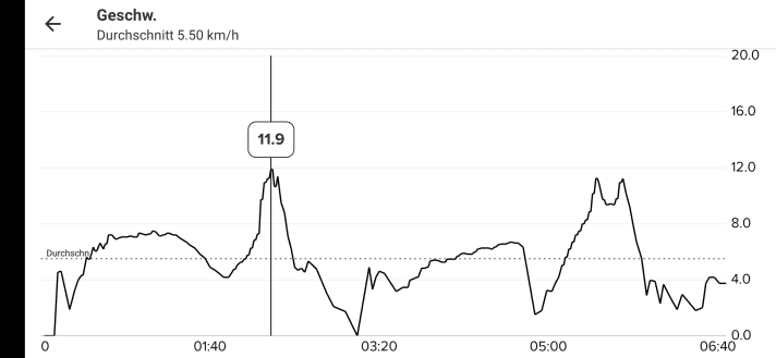 Beispiel von zwei kurzen Sprints mit iSUP 14 Fuß.