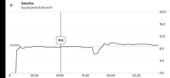 Beispiel:  Paddeln mit möglichst konstantem Speed, hier erst etwa 8,5 km/h und anschließend in die andere Richtung etwa 9,2 km/h.