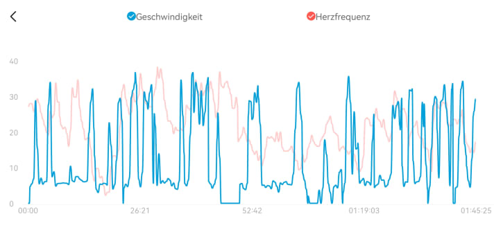 Typical recording of a windsurfing light wind foil session