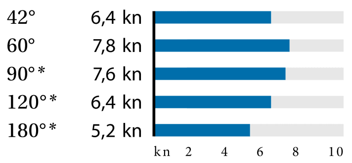 Senza deriva/corrente; velocità del vento: da 8 a 12 kn (3-4 Bft), altezza delle onde: circa 0,4 m * Farfalla