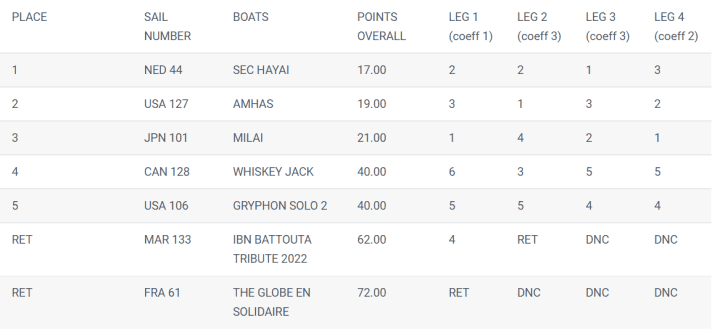 The overall standings before the current stage
