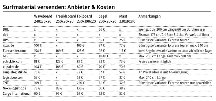 Die Surfboard-Versender im Überblick