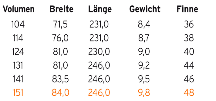   The range of the Starboard Carve IQ