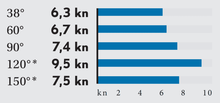  | Abbildung: YACHT/ N. Campe