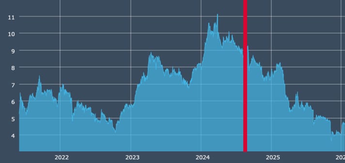 Andamento del prezzo delle azioni del Gruppo Sea Italia. Rosso: momento dell'affondamento della "Bayesiana".  Fonte: Euronext