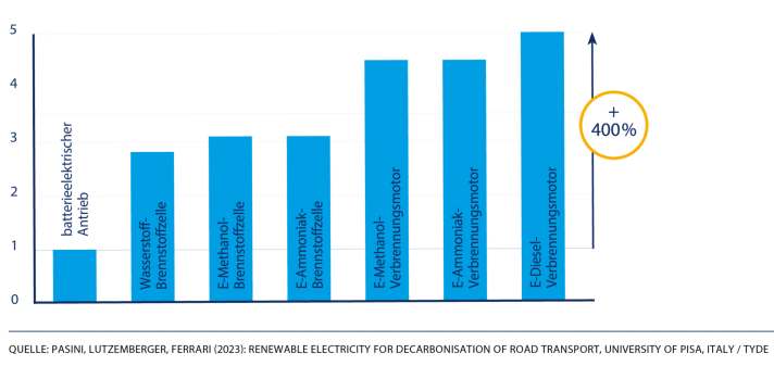 Efficacité des différentes technologies de propulsion - Valeurs indexées Consommation d'énergie de différents concepts de propulsion : Pour faire rouler des véhicules utilisant des "drop-in fuels" respectueux du climat, comme le e-diesel, il faut cinq fois plus d'énergie produite de manière respectueuse du climat que pour faire rouler des véhicules électriques à batterie (+ 400 pour cent).