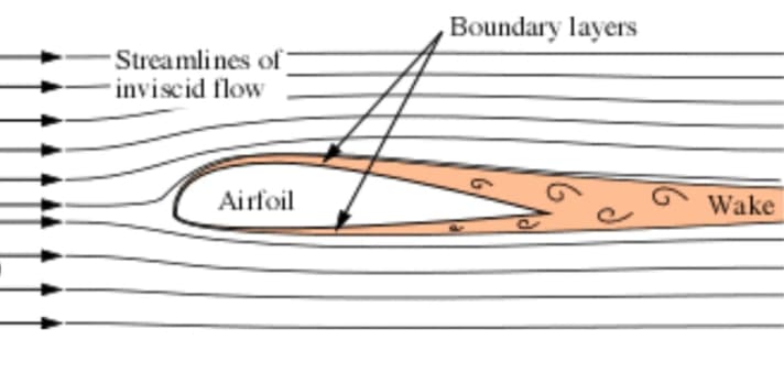 Ideally, a film of water ("boundary layer") adheres to the ground foil. This is then surrounded by the water flow, which minimises turbulence.