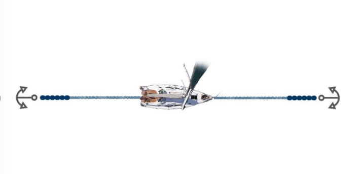   Option rarement utilisée : l'ancre de poupe maintient le bateau en ligne