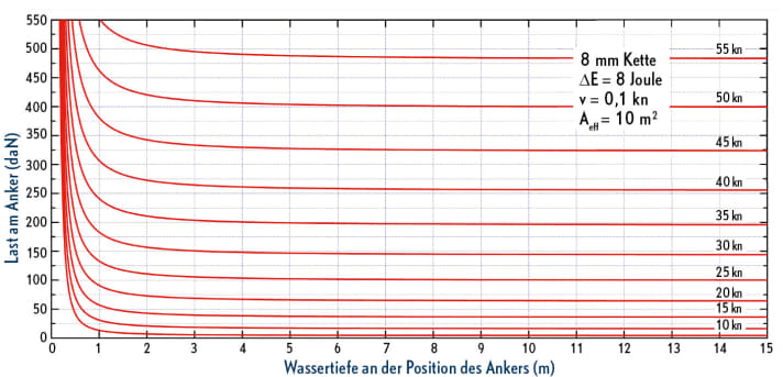 Lastanstieg bei leichtem Schwoien: Das Beispielboot, eine HR 340, treibt am Anker mit 0,1 Knoten hin und her. Die auf den Anker wirkenden Kräfte entsprechen fast dem statischen Fall. Der extreme Anstieg im sehr flachen Wasser macht den wesentlichen Aspekt des dynamischen Ankerns bereits deutlich