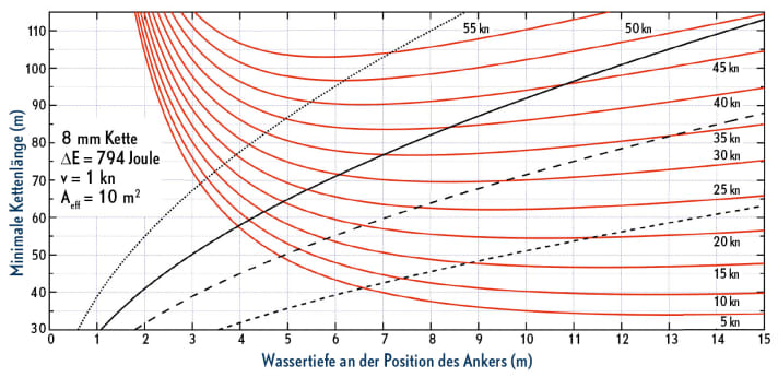 Was bei starkem Schwoien passiert: Die Kette kann umso mehr Energie aufnehmen, je länger sie ist und je weiter sie angehoben wird. Bei geringer Tiefe läuft sie im flachen Winkel, daher muss für die gleiche Energiemenge mehr Kette bewegt werden. Sicheres Ankern ist erst ab etwa sieben Meter Tiefe möglich