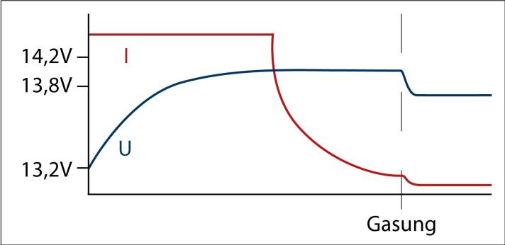 IUoU characteristic curve: The IUoU characteristic curve has a main charging phase with constant current and continuously increasing voltage. When the end-of-charge voltage is reached, this is maintained and the current is reduced. At the end of charging, the voltage is reduced