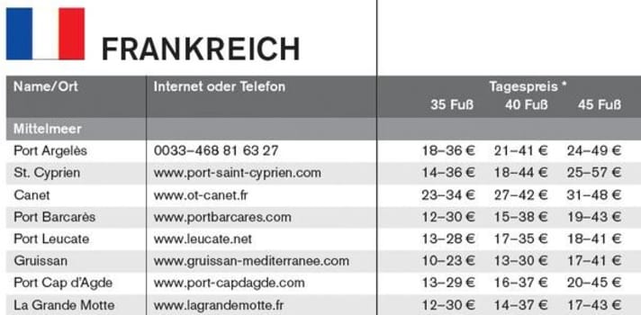   Nur acht von 20 französischen Häfen in der YACHT-Tabelle