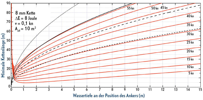 Kettenlänge bei leichtem Schwoien: Das Schiff bewegt sich kaum, und die Kette muss entsprechend wenig Energie aufnehmen. Daher wirken sich die Effekte des dynamischen Ankerns nur in geringen Wassertiefen aus, die aufgrund des Tiefgangs sowieso nicht erreichbar sind