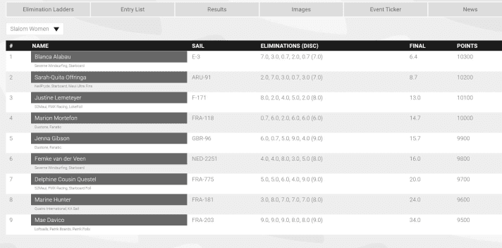 The women's ranking after five eliminations