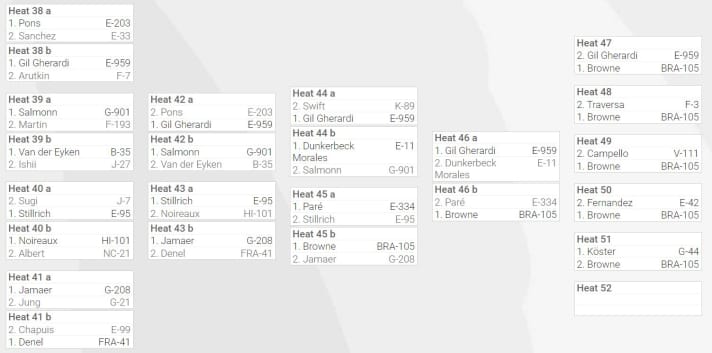 Die Double Elimination von Pozo 2022: Weil Marcilio Browne nach seiner Aufholjagd (ab Heat 45b)  gegen Philip Köster verlor, war kein Superfinale notwendig (Heat 52).
