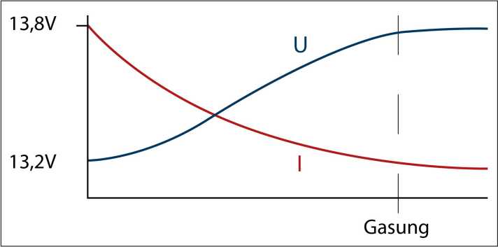 W-characteristic: A W-characteristic, as is usual with simple alternator controllers. The charging current is only determined by the internal resistance of the battery. To prevent gassing, the charging voltage is limited to 13.8 to 14.2 volts