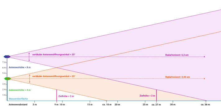 L'altitude de l'emplacement de l'antenne ne détermine pas seulement la portée, mais influence également la capacité de détection de proximité du radar.