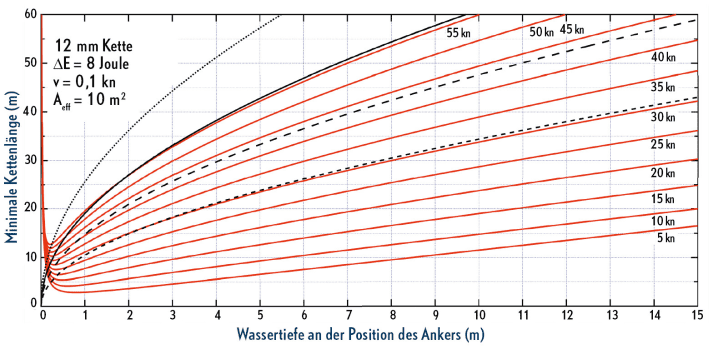 Ce que le poids de la chaîne apporte : si l'on compare les courbes avec le diagramme pour une chaîne de huit (à gauche), on voit que la chaîne de douze, plus lourde, peut être nettement plus courte. En contrepartie, une chaîne plus légère mais plus longue permet de mouiller en toute sécurité à des profondeurs plus importantes.