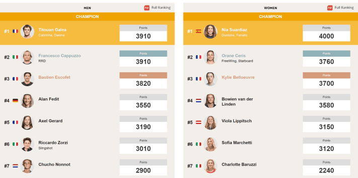 The current ranking in FreeFly Slalom (as of 11/09/2023)