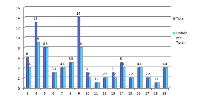   Die der BSU gemeldeten Unfälle aus dem Sportbootbereich mit Todesfolge