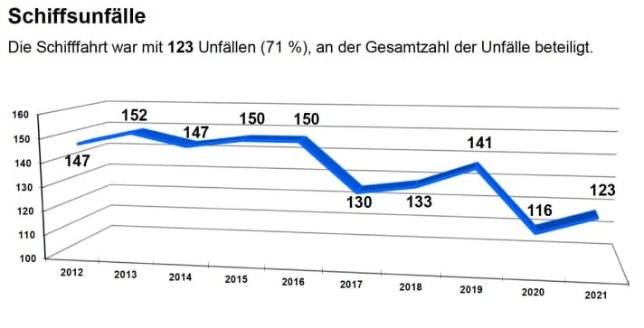   Il numero di incidenti marittimi nel 2021 si è attestato su un livello basso. Solo nell'anno del coronavirus 2020 il numero è stato ancora più basso rispetto agli ultimi dieci anni.