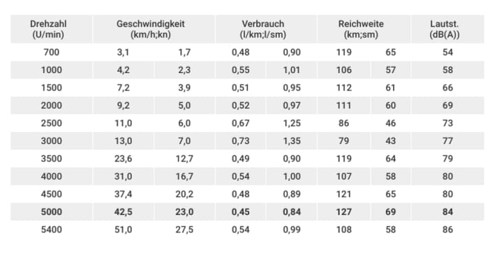 Penultimate column:   Most economical speed and rev range. Range: 1 tank of 86 litres minus 15 % reserve. The volume was measured at the helm. Air temperature: 16 °C, water temperature: 13.5 °C, wind: 1 Beaufort, swell: 1, test load: 3 people, tank 43 litres. | Table: BOOTE