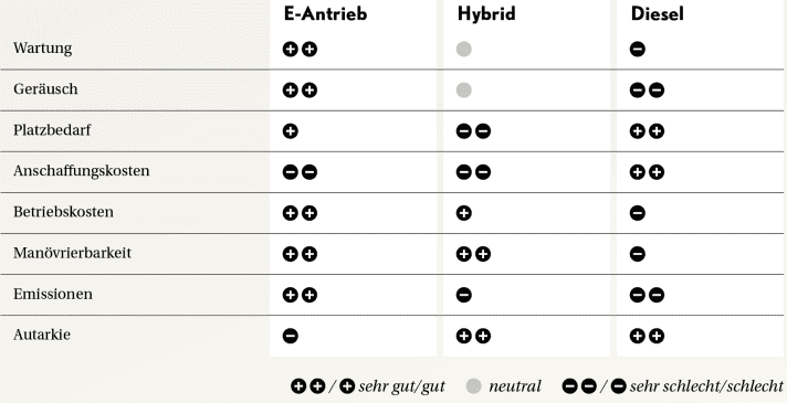 Le coût d'achat et l'autosuffisance restent les talons d'Achille de la propulsion électrique. C'est pourtant là que le diesel continue de marquer des points