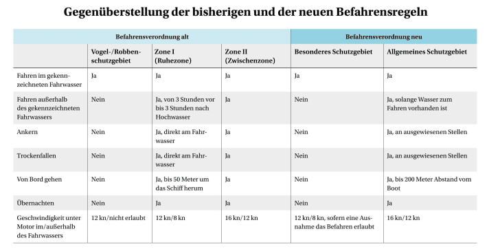 Anmerkung zu den Regelungen: Das Ankern wird in der Verordnung nicht explizit erwähnt. Sie lässt sich auch dahingehend interpretieren, dass das Ankern in allgemeinen Schutzgebieten grundsätzlich erlaubt ist.