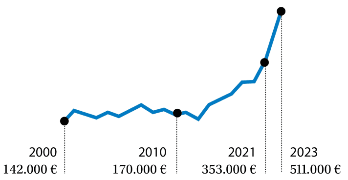 59 per cent of YACHT readers want their next new boat to cost over 250,000 euros. Only just under ten per cent are satisfied with a new boat for less than 50,000 euros.