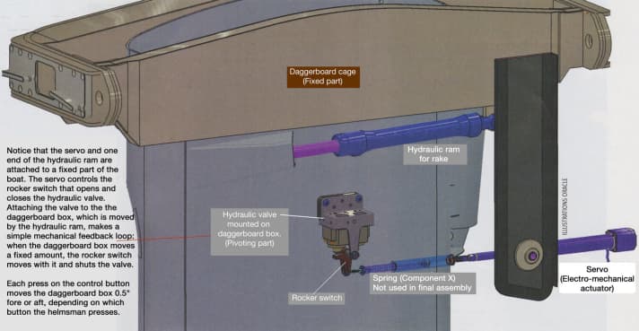   The arrangement of the controls for adjusting the blade's angle of attack